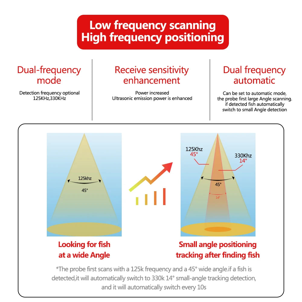 NONEDetecting Smart Fishfinder With GPS And Wireless Sonar